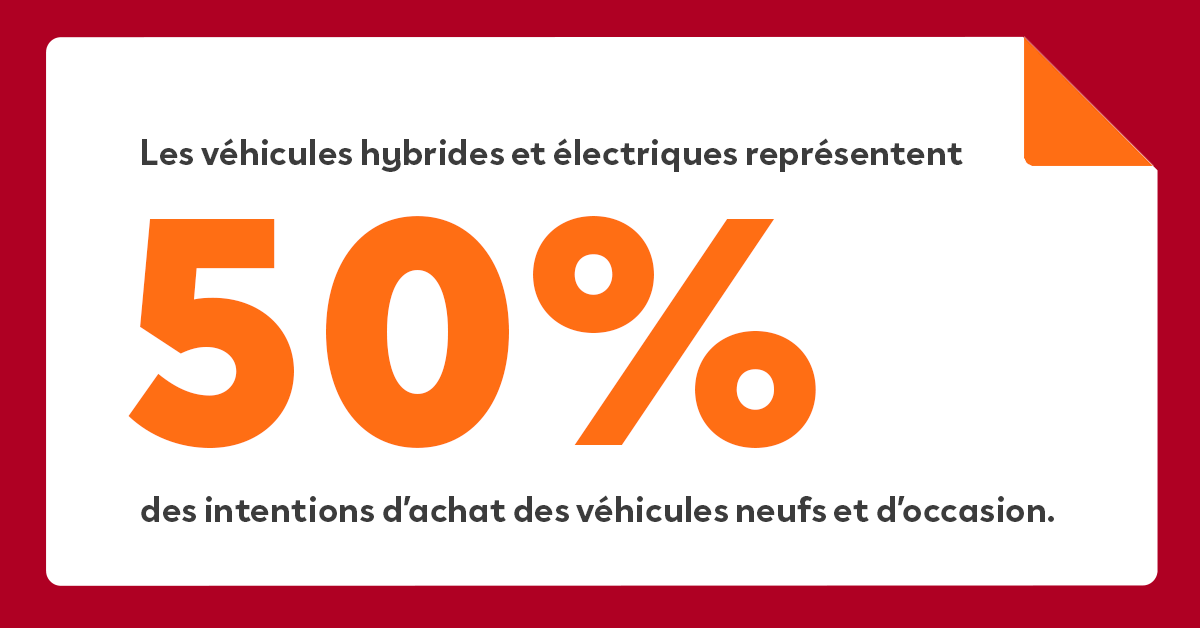 Augmentation de la part d'intention d'achat de vehicules hybdrides ou electriques sur neuf ou occasion
