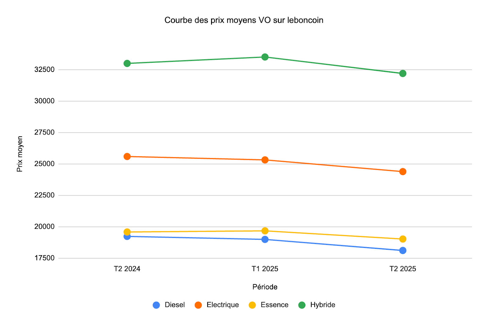 Courbe des prix moyens des VO sur leboncoin